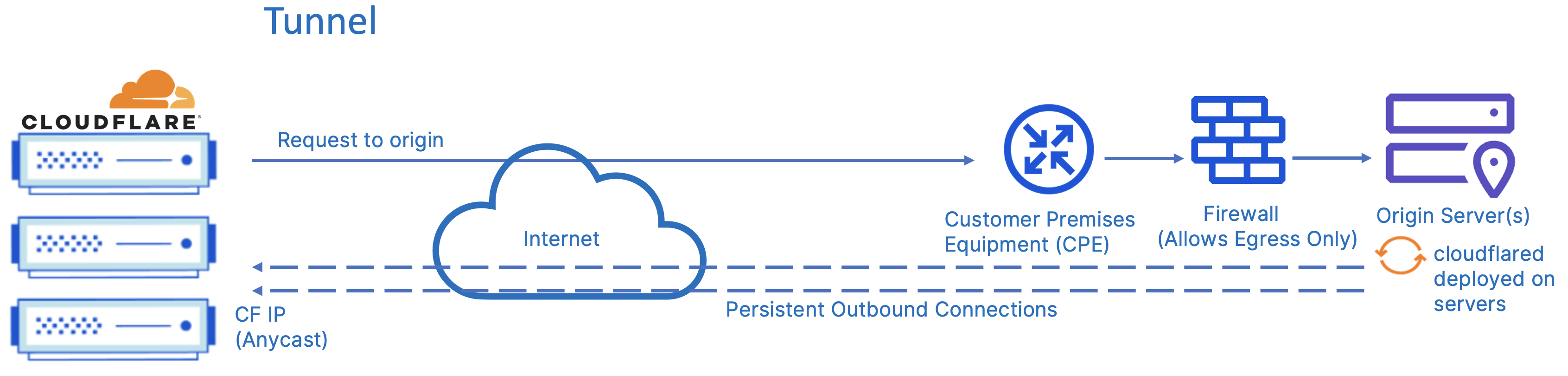 Figure 13: Connectivity from Cloudflare to origin server(s) via Cloudflare Tunnel