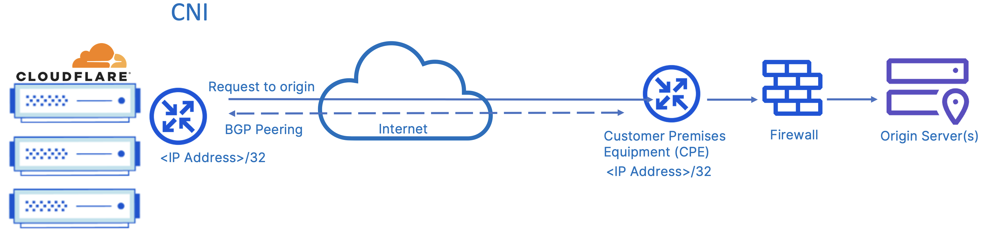 Figure 14: Connectivity from Cloudflare to origin server(s) via Cloudflare Network Interconnect (CNI)