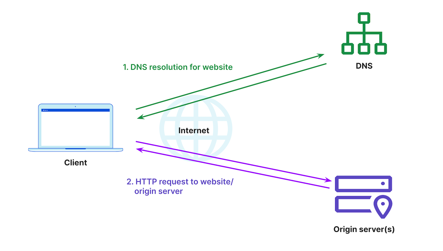 Figure 1: Client request to origin server
