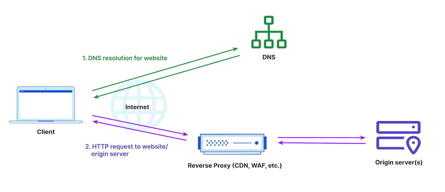 Figure 2: Client request routed through reverse proxy for additional security and performance services