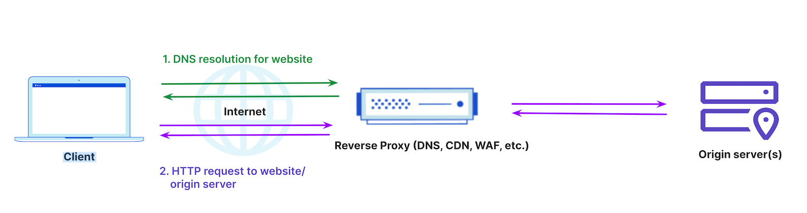 Cloudflare provides reverse proxy functionality between clients and origin servers, enabling greater user and application security.
