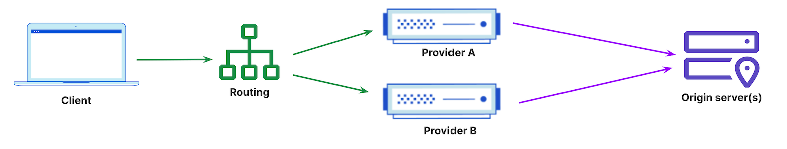Figure 6: Client request being routed to origin server(s) in a multi-vendor setup