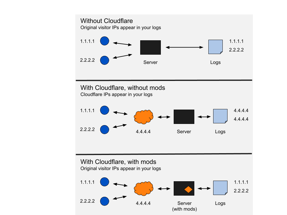 The diagram illustrates the different ways that IP addresses are handled with and without Cloudflare.