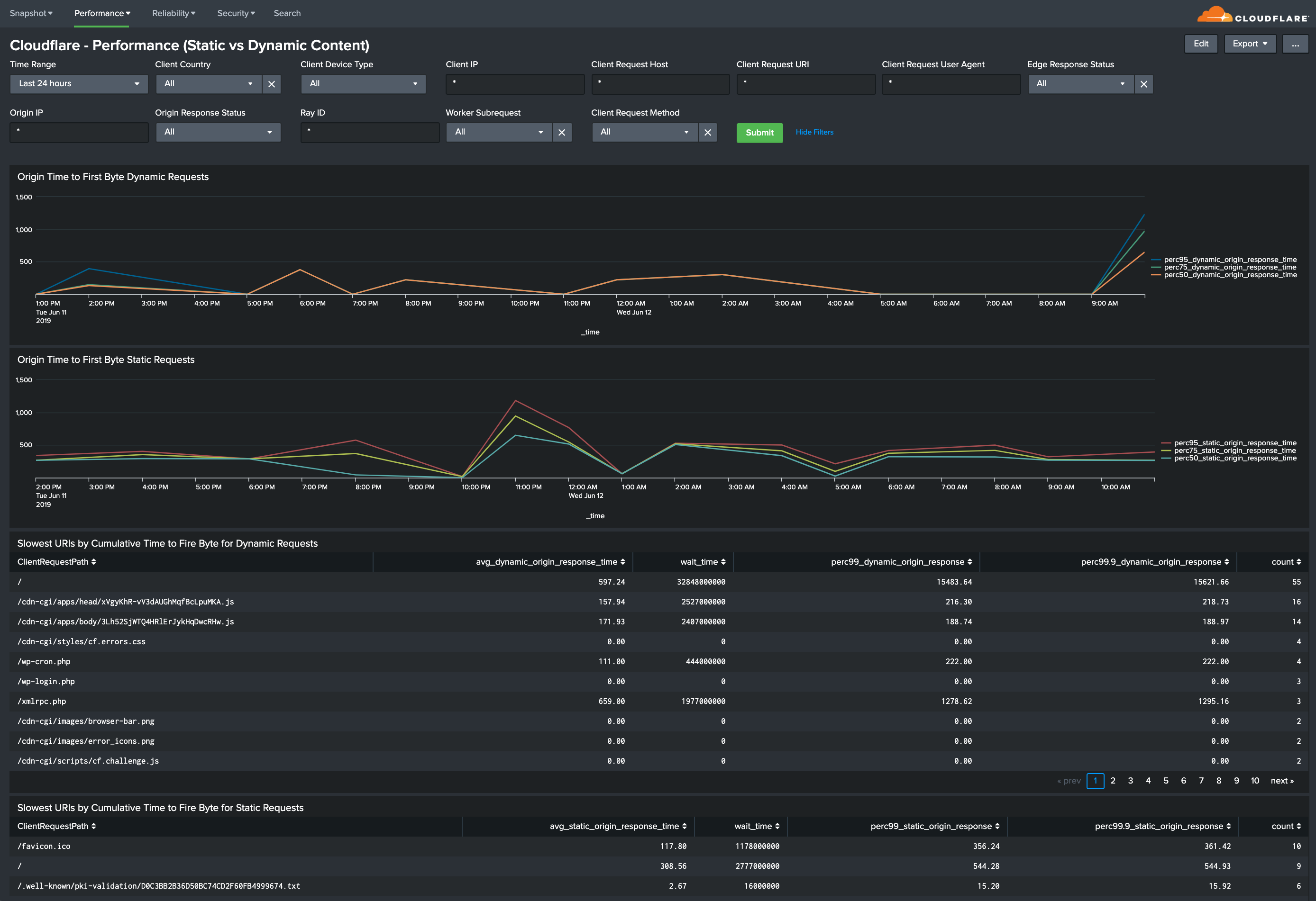Splunk dashboard with Cloudflare Performance metrics for Static vs. Dynamic Content