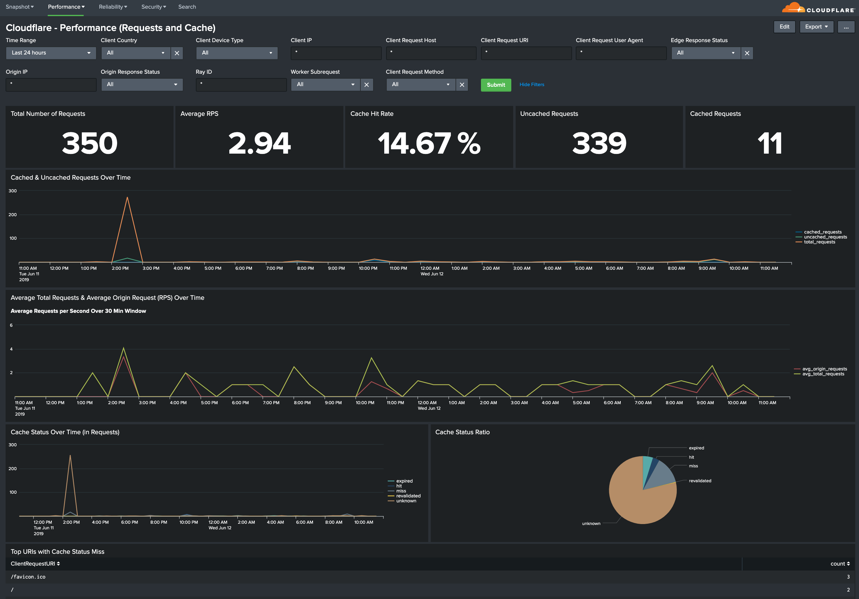 Splunk dashboard with Performance metrics for Requests and Cache