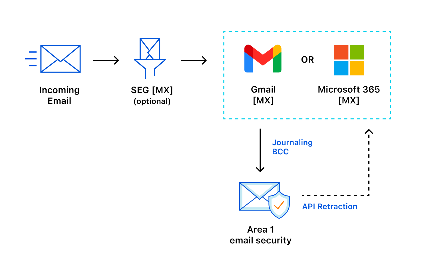 With API deployment, messages travel through Area 1&rsquo;s email filter after reaching your users.