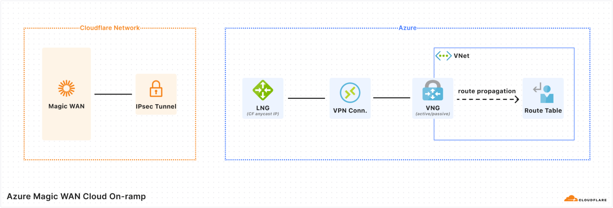 Diagram showing how Cloudflare creates on-ramps to AWS