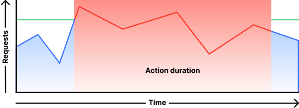 Chart displaying the action of a rate limiting rule configured to apply its action during the entire mitigation period