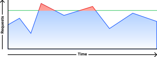 Chart displaying the behavior of a rate limiting configured to throttle requests above the configured limit