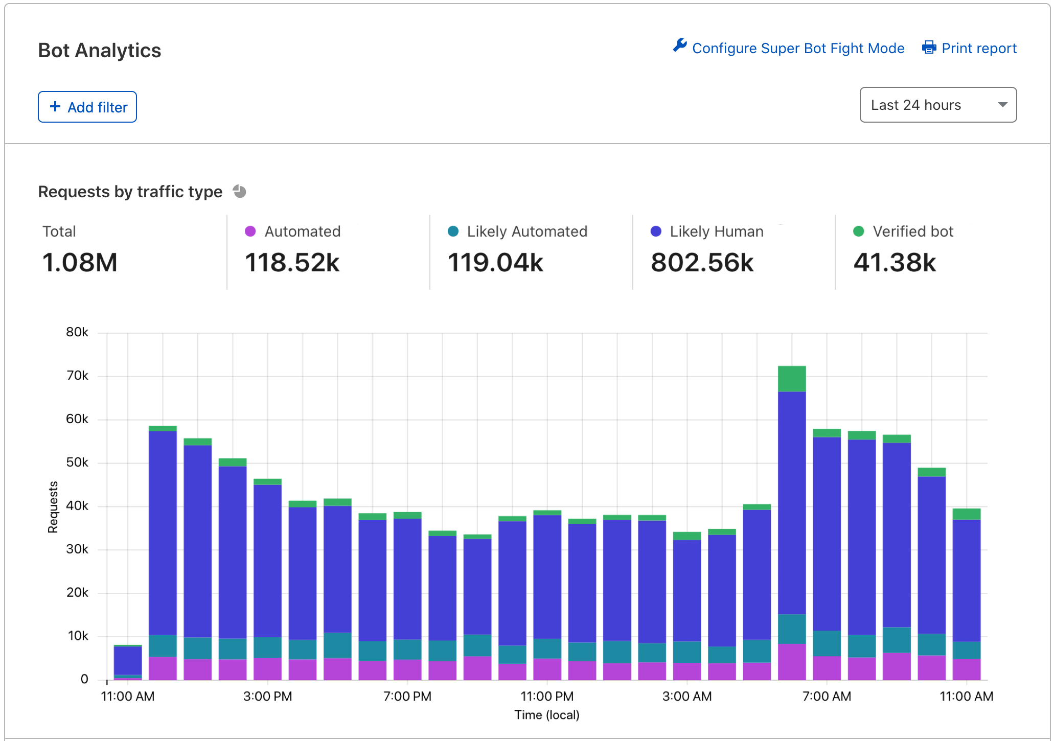 View Bot Analytics in the Cloudflare dashboard. For more details, keep reading.