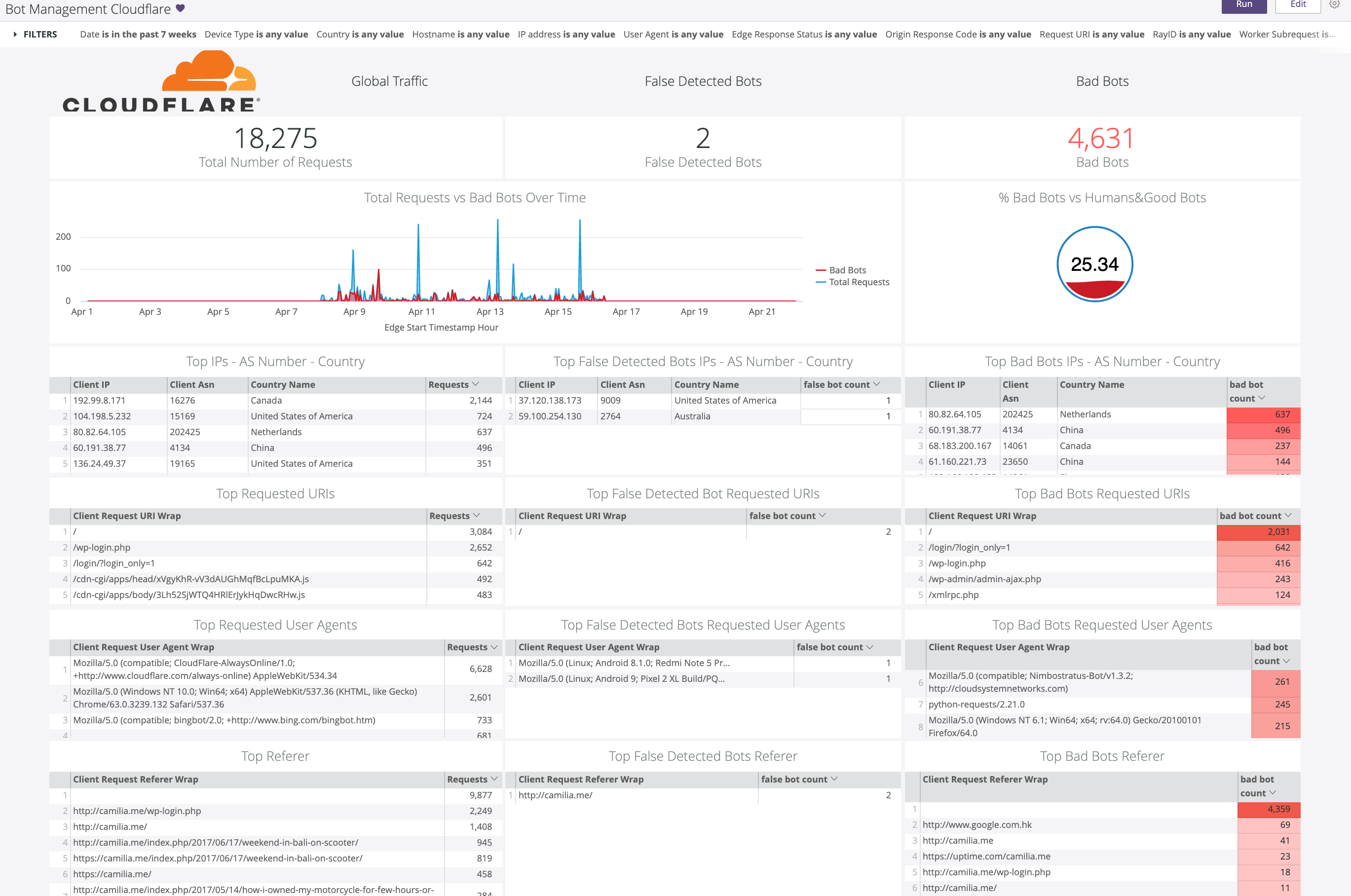 Looker dashboard highlighting Cloudflare metrics including Global Traffic, False Detected Bots, and Bad Bots