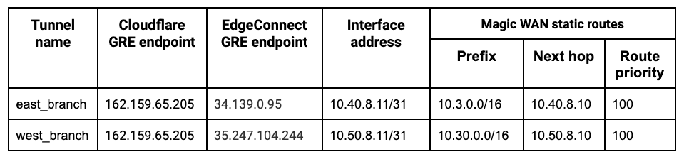 Table of branch subnet information