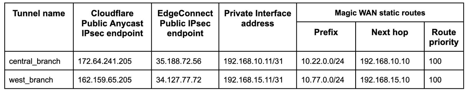 IPsec tunnel values for east and west branches