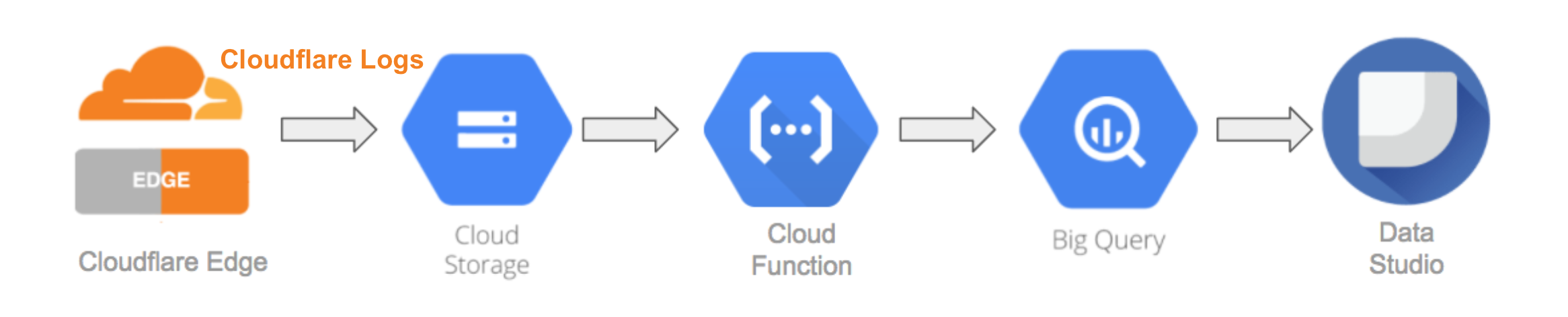 Data flow from Cloudflare Logpush to Google Cloud Platform