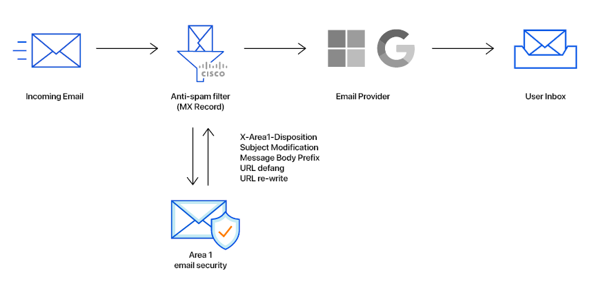 A schematic showing where Area 1 security is in the life cycle of an email received