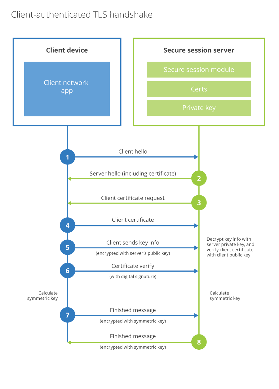Diagram showing the client authenticated TLS handshake