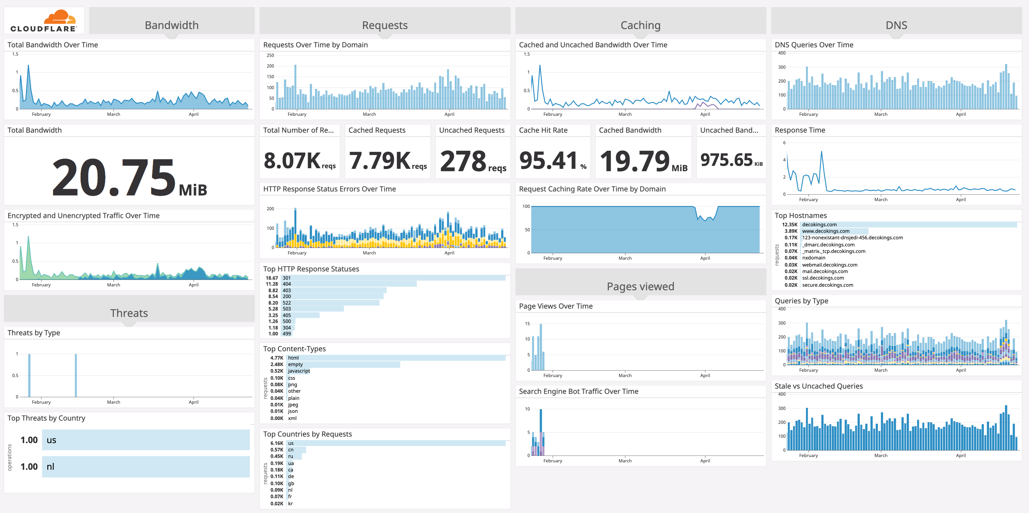 Dashboard displaying metrics for a site on a Cloudflare account