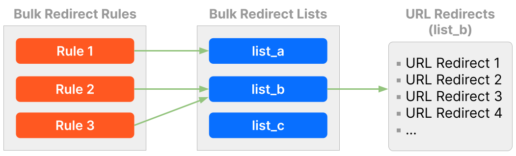 Diagram outlining the hierarchy relationship between Bulk Redirect Rules, Bulk Redirect Lists, and URL redirects