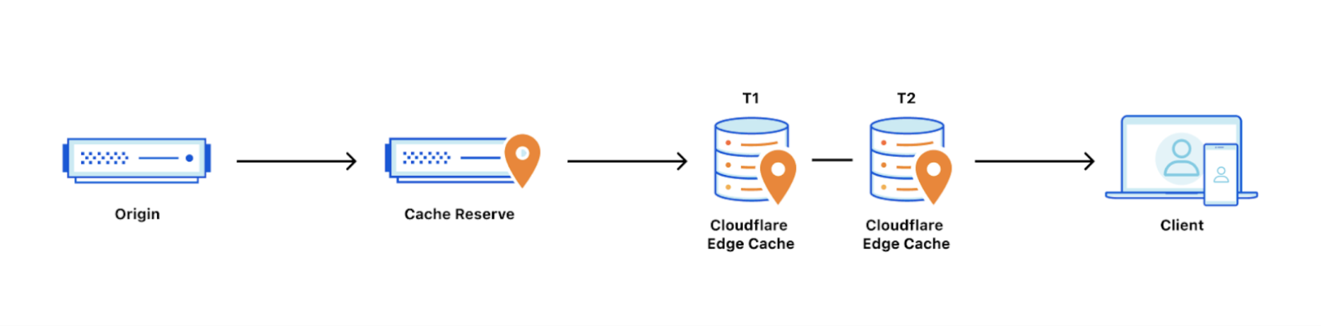 Content served from origin and getting cached in Cache Reserve, and Edge Cache Data Centers (T1=upper-tier, T2=lower-tier) on its way back to the client