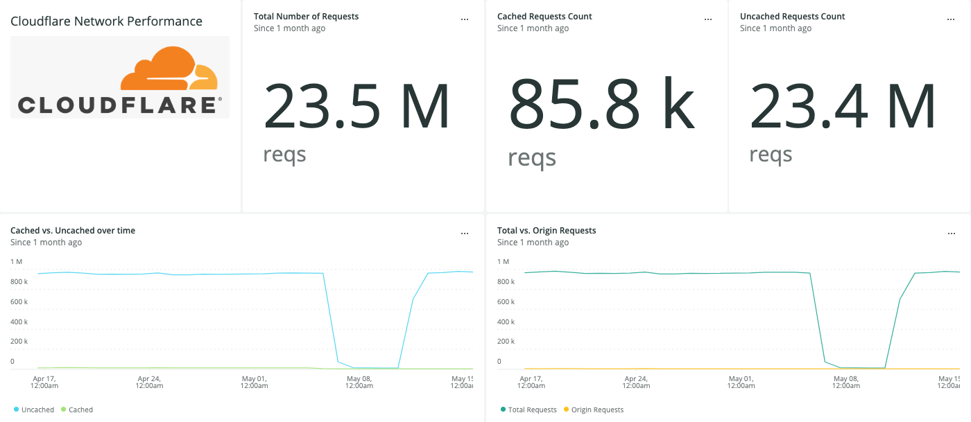 Cloudflare Network Logs performance metrics screen