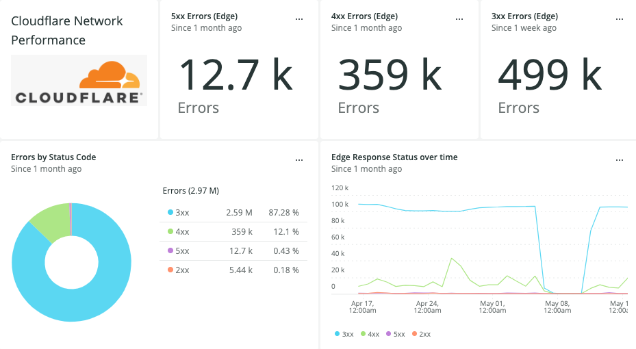 Cloudflare Network Logs reliability metrics screen