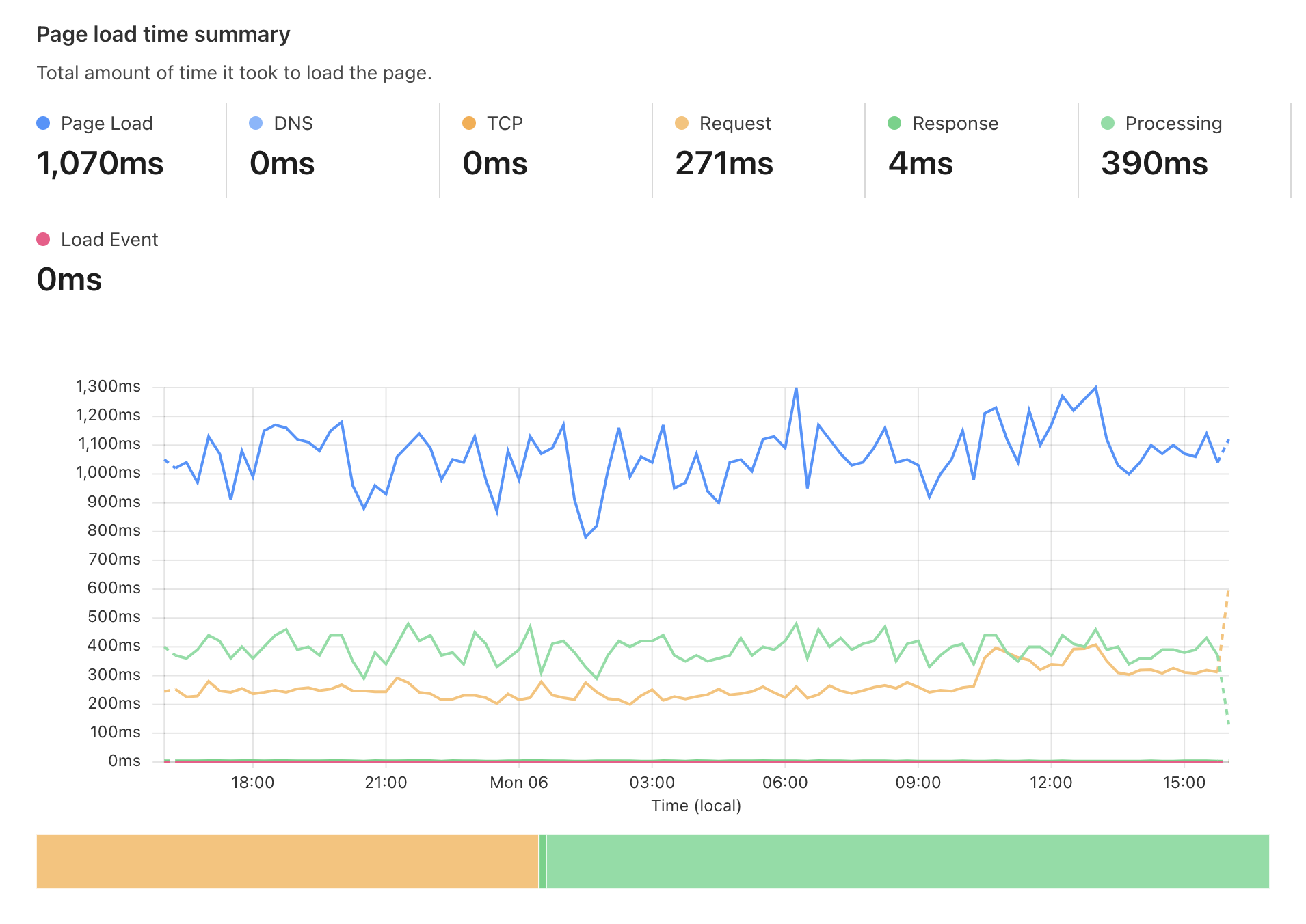 Web Analytics load time summary page