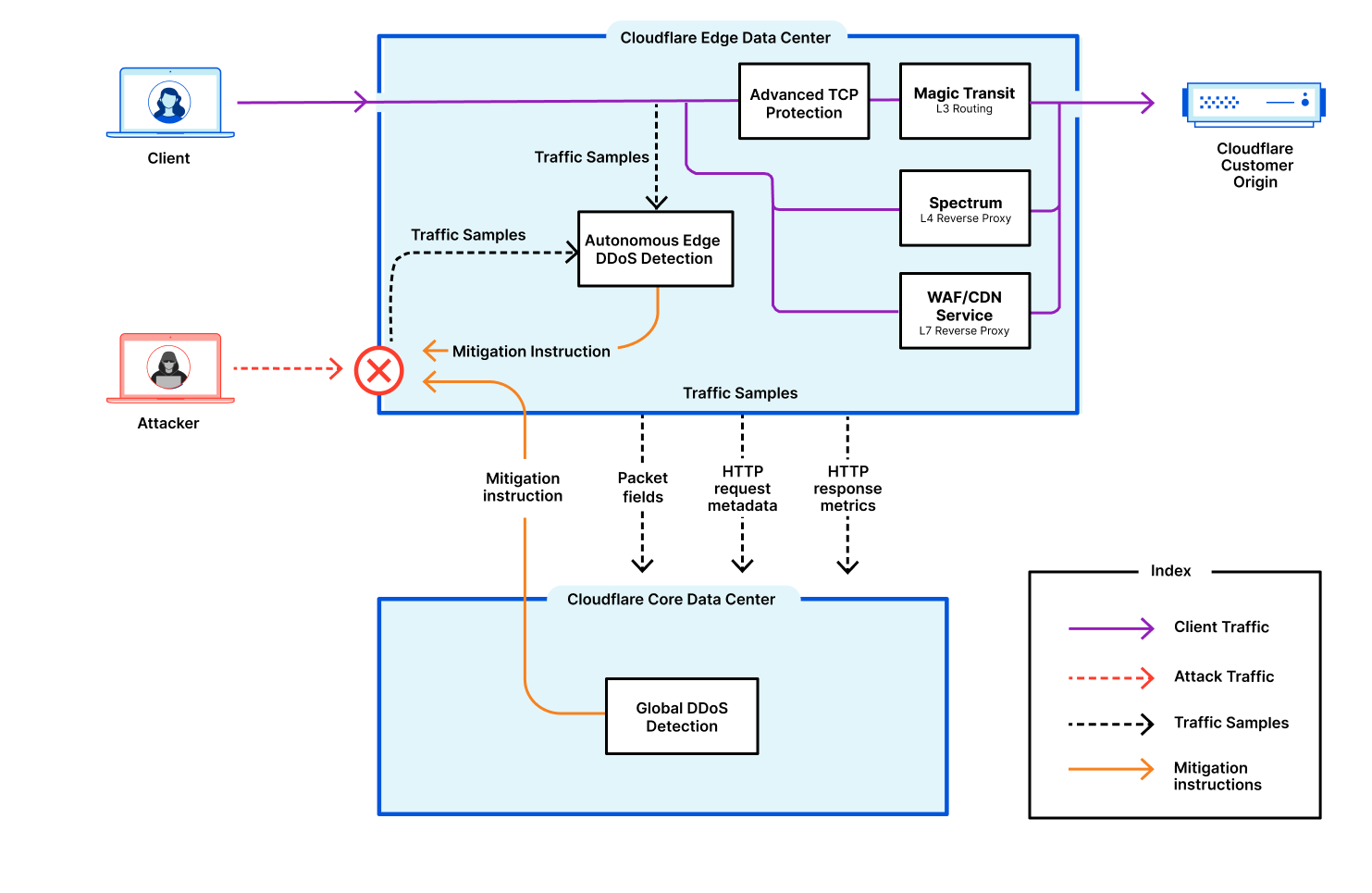 Diagram with the main components providing protection against DDoS attacks at Cloudflare