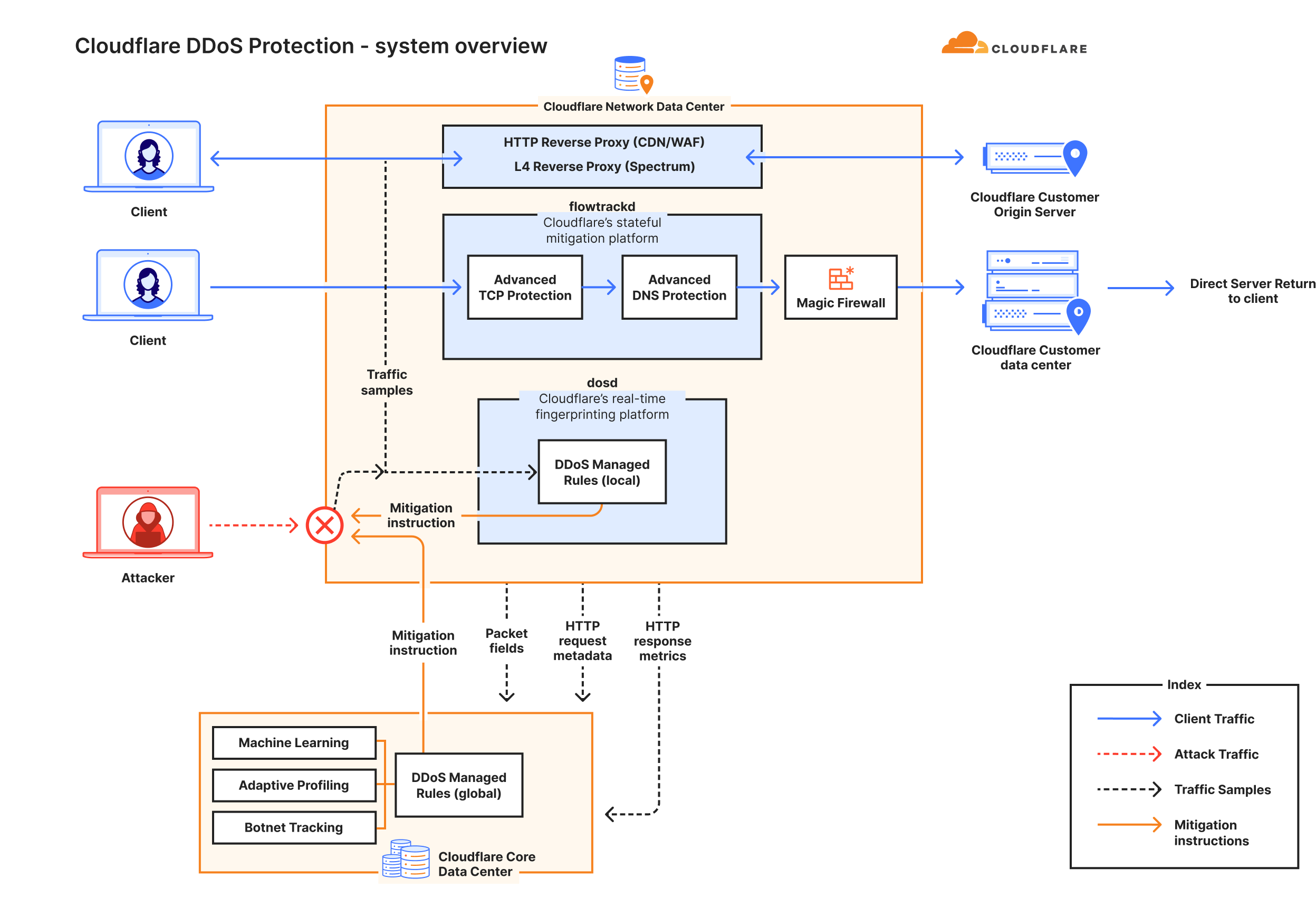 Diagram with the main components providing protection against DDoS attacks at Cloudflare