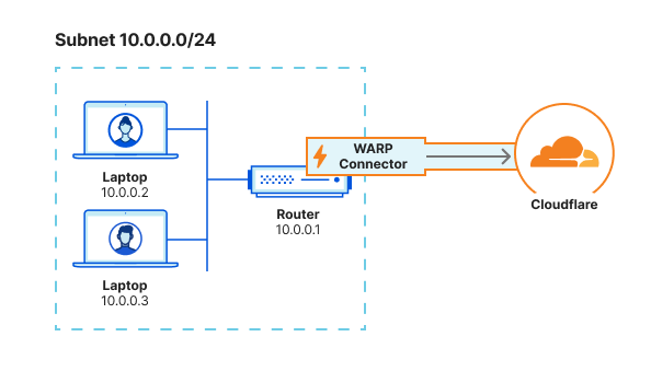 Default gateway routing configuration