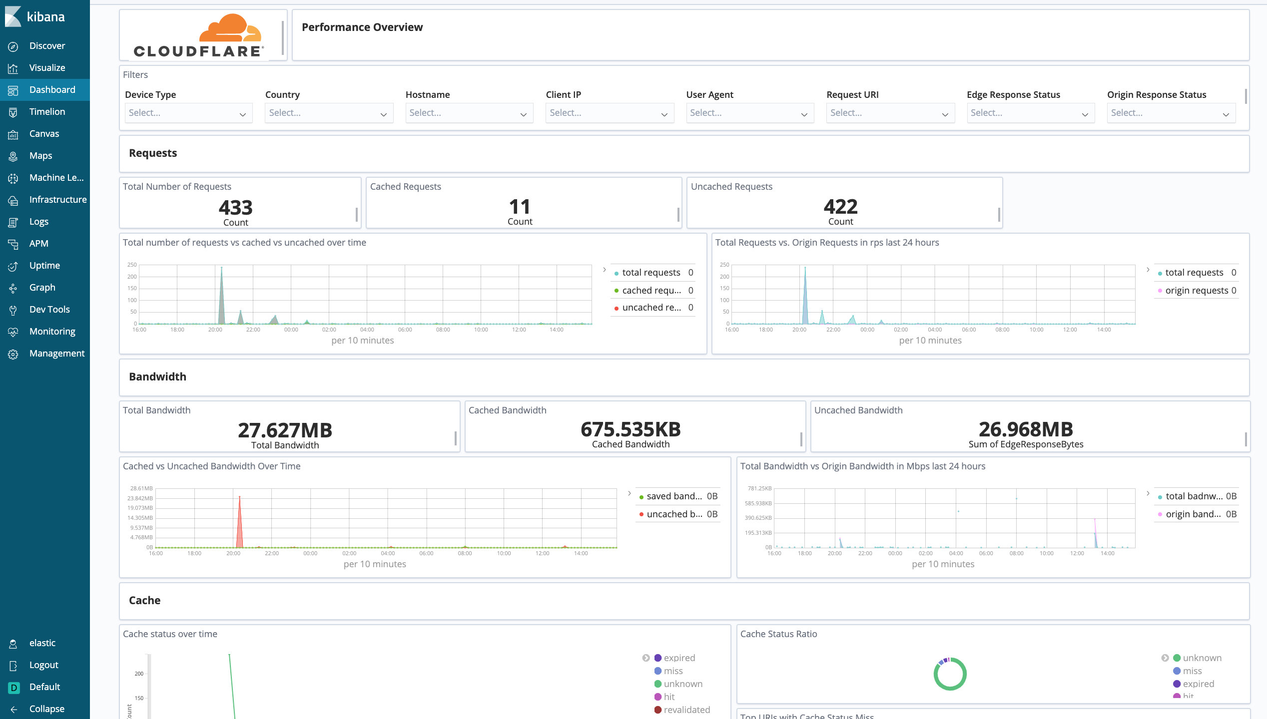 Cloudflare dashboard showing Performance Overiew (requests, bandwidth, cache)
