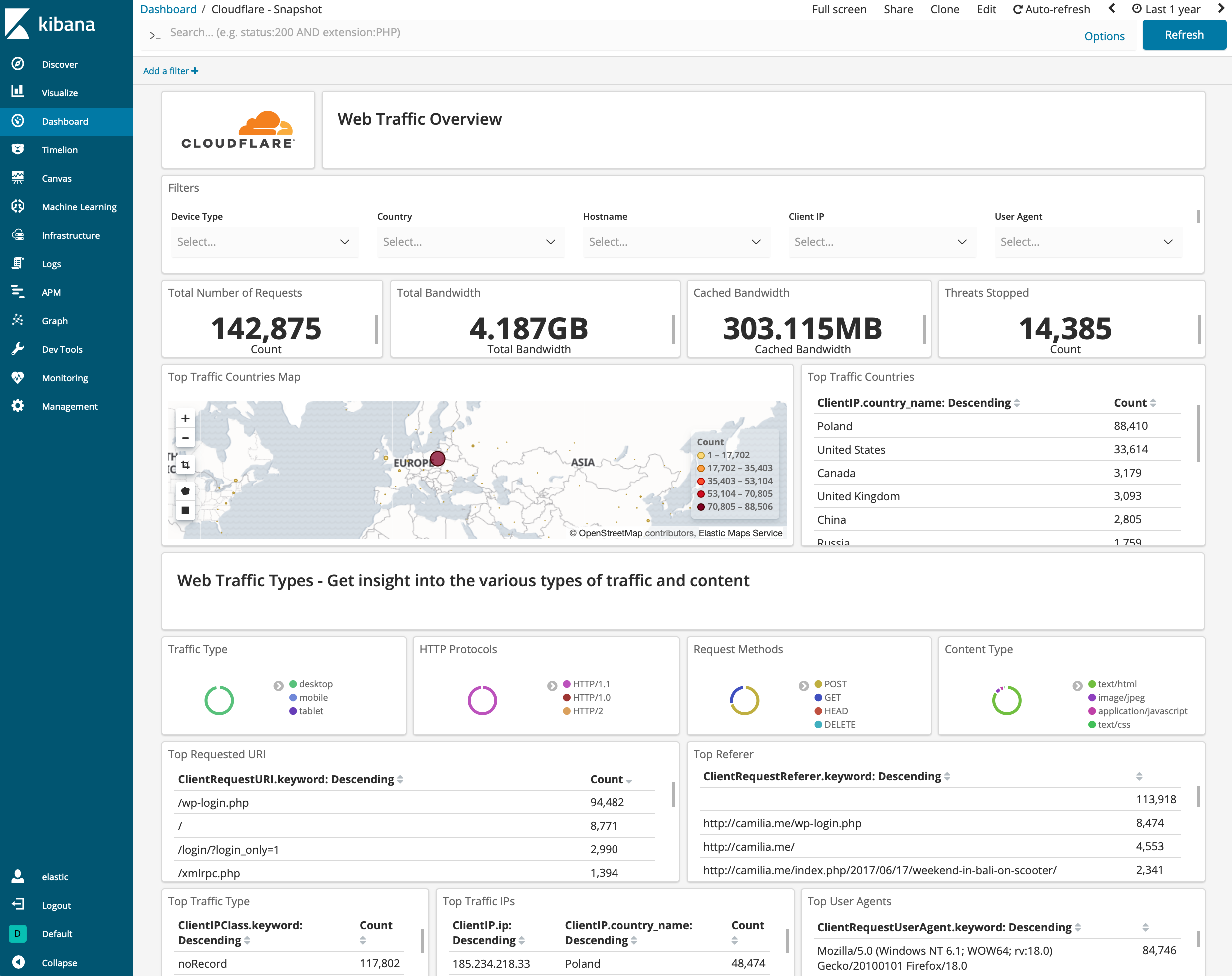Cloudflare dashboard showing Web Traffic Overview