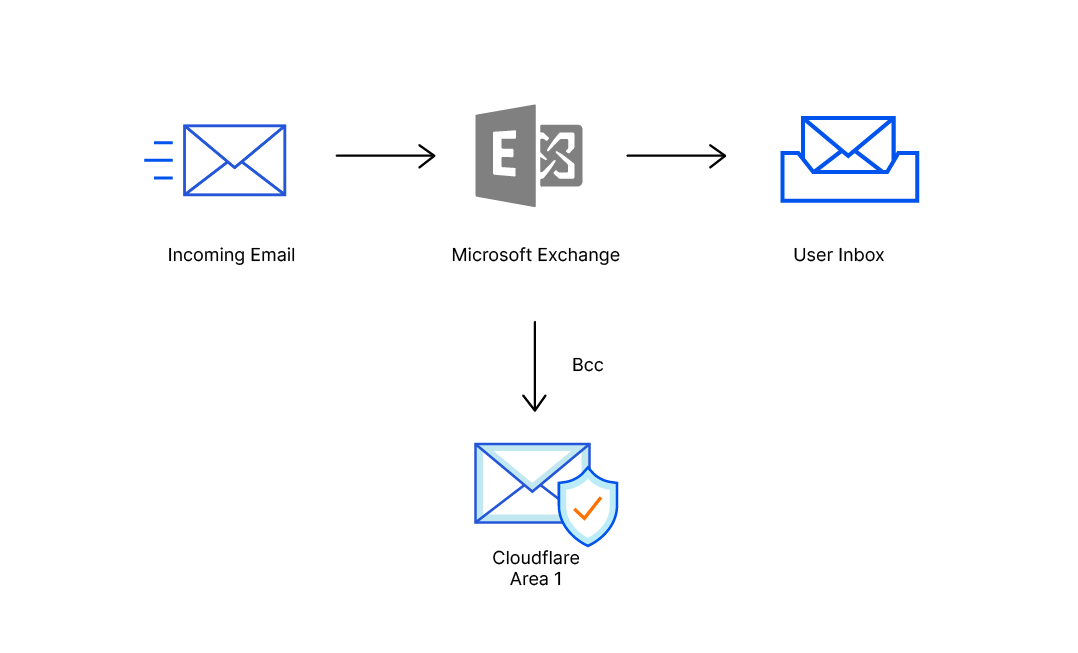Email flow when setting up a phishing assessment risk for Microsoft Exchange with Area 1.