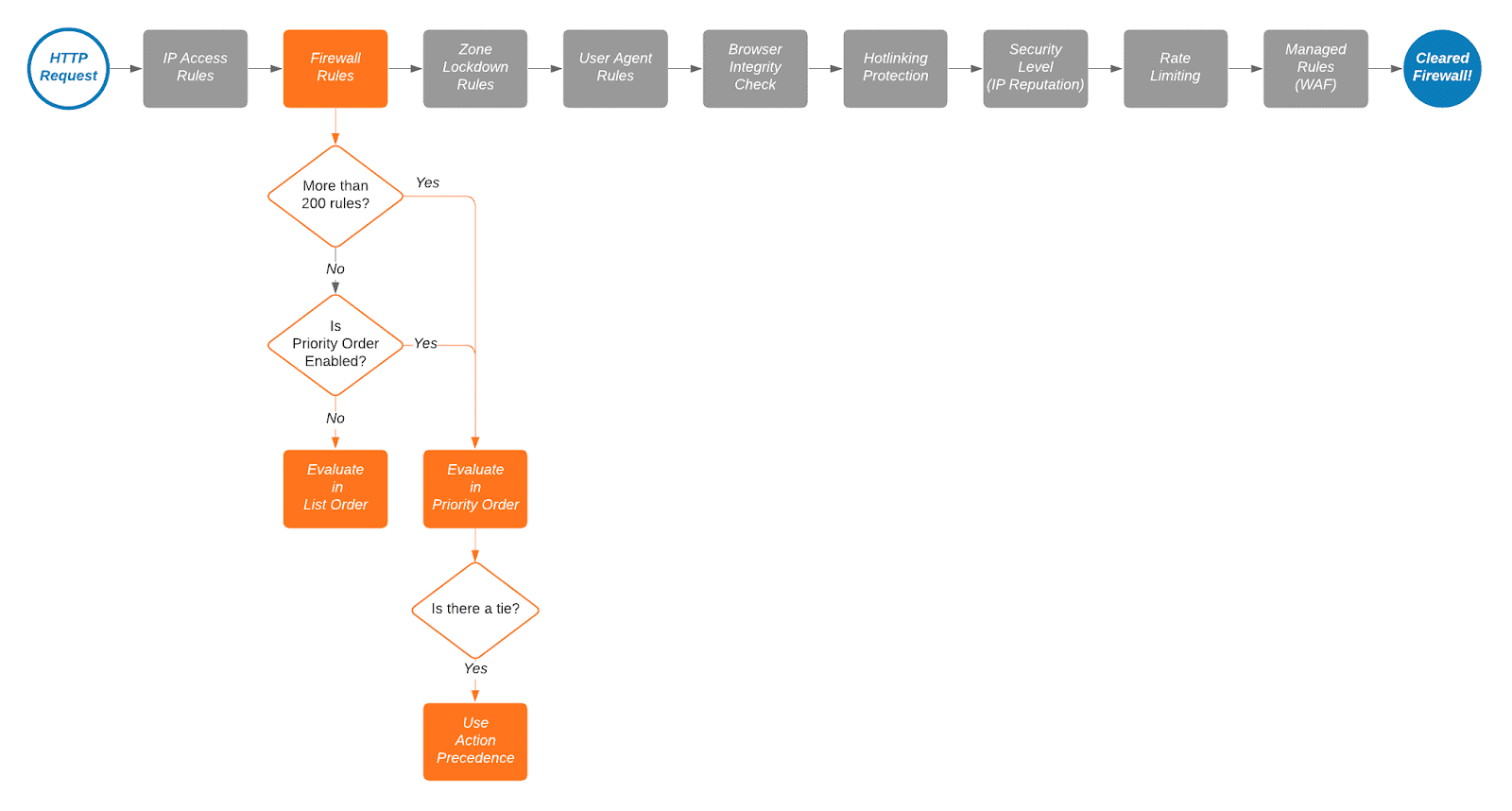 Flow chart of request evaluation at Cloudflare for security products that are not powered by the Ruleset Engine