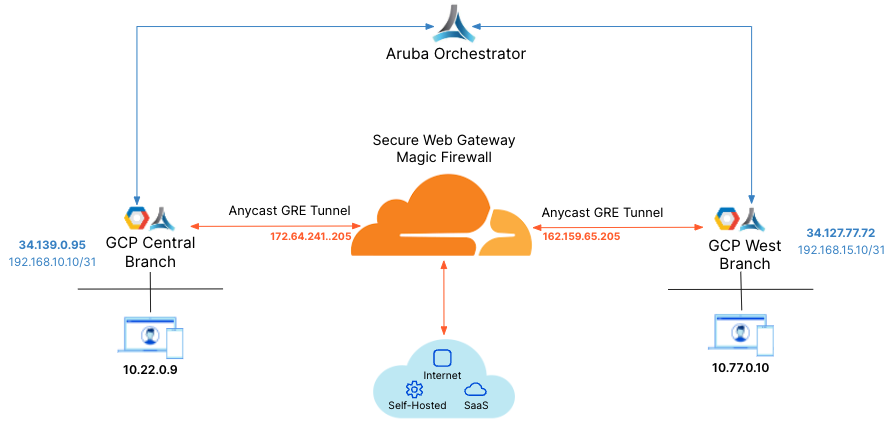 Diagram of GCP, Aruba Orchestratror, and Cloudflare products for IPsec tunnels