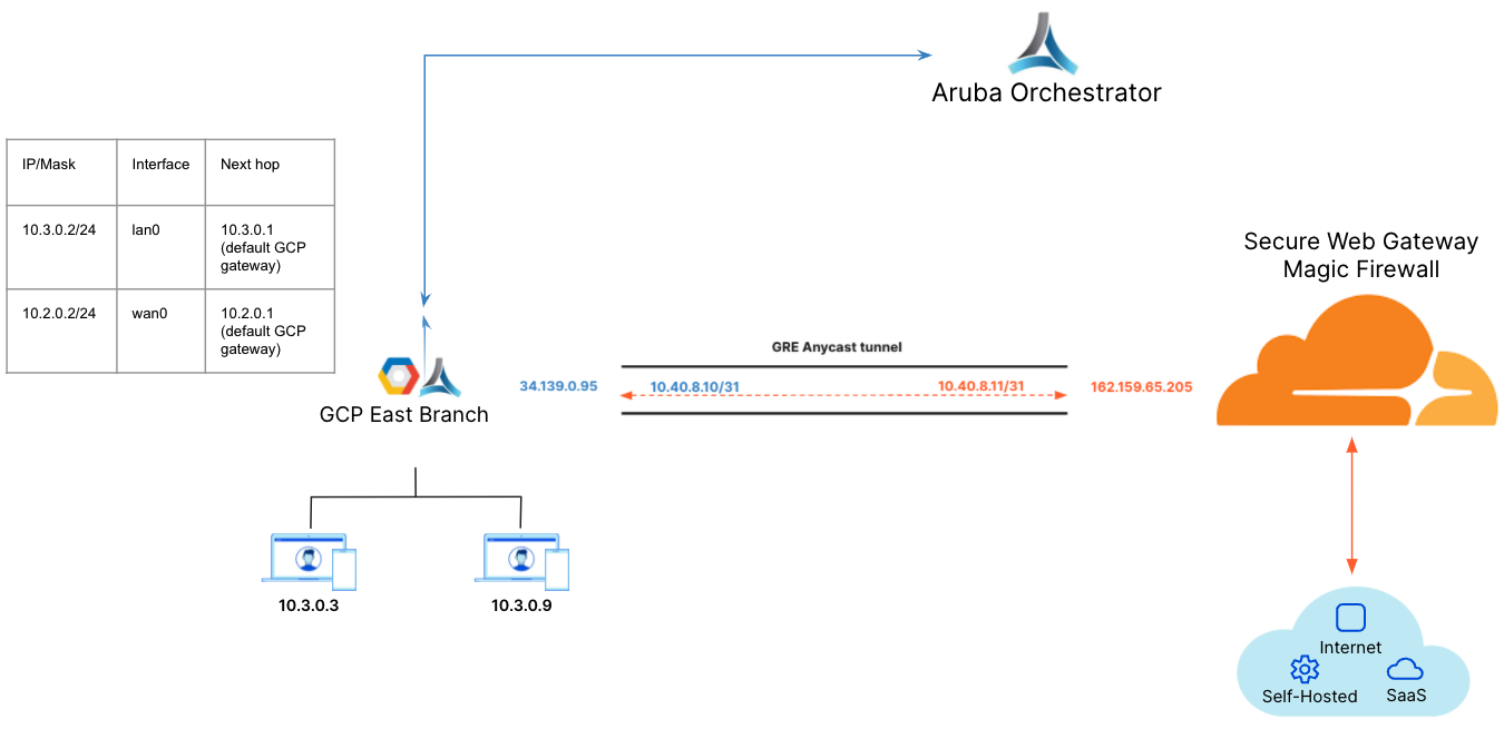 Diagram of GCP, Aruba Orchestratror, and Cloudflare products