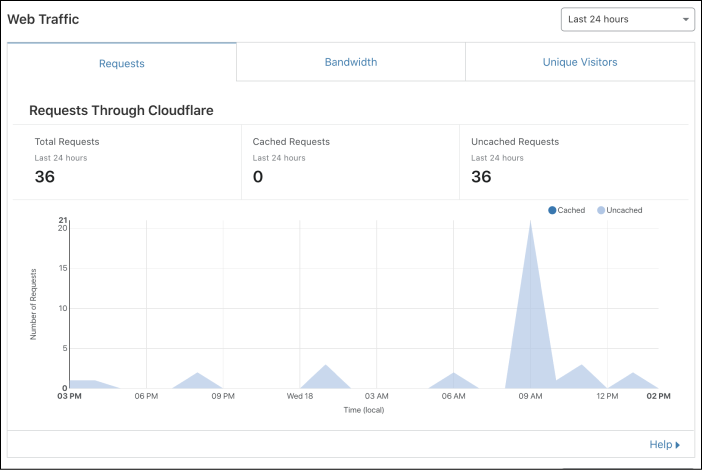 웹 트래픽 데이터가 표시된 Cloudflare Dashboard의 Analytics 앱 UI