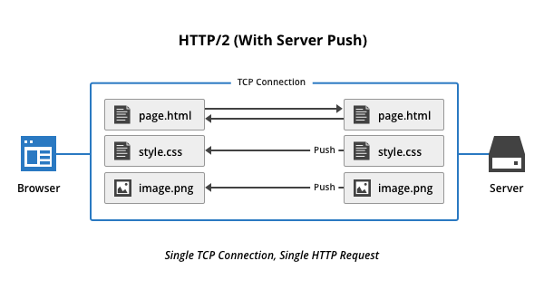 Old URL: https://support.cloudflare.com/hc/en-us/article_attachments/115005733367/http2-server-push-2.png
Article IDs: 115002816808 | How do I enable HTTP/2 Server Push in WordPress
