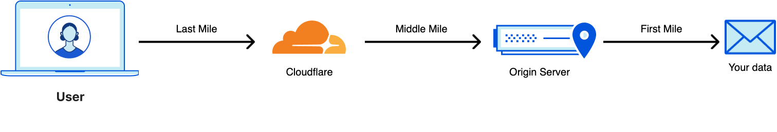 The last mile diagram, showing the steps involved in delivering data to a customer