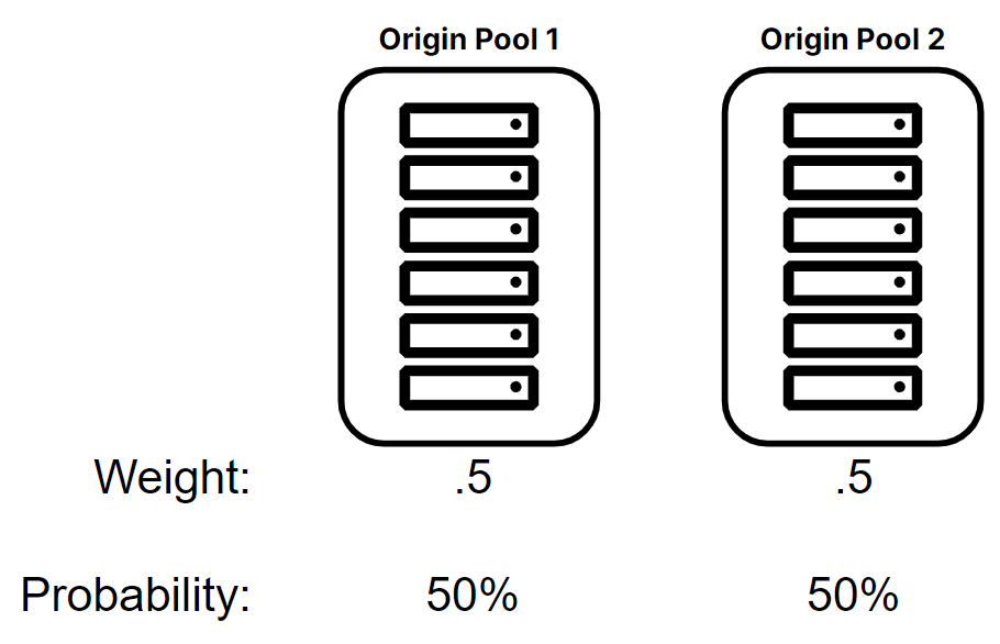A pair of origin pools with equal probability of being selected