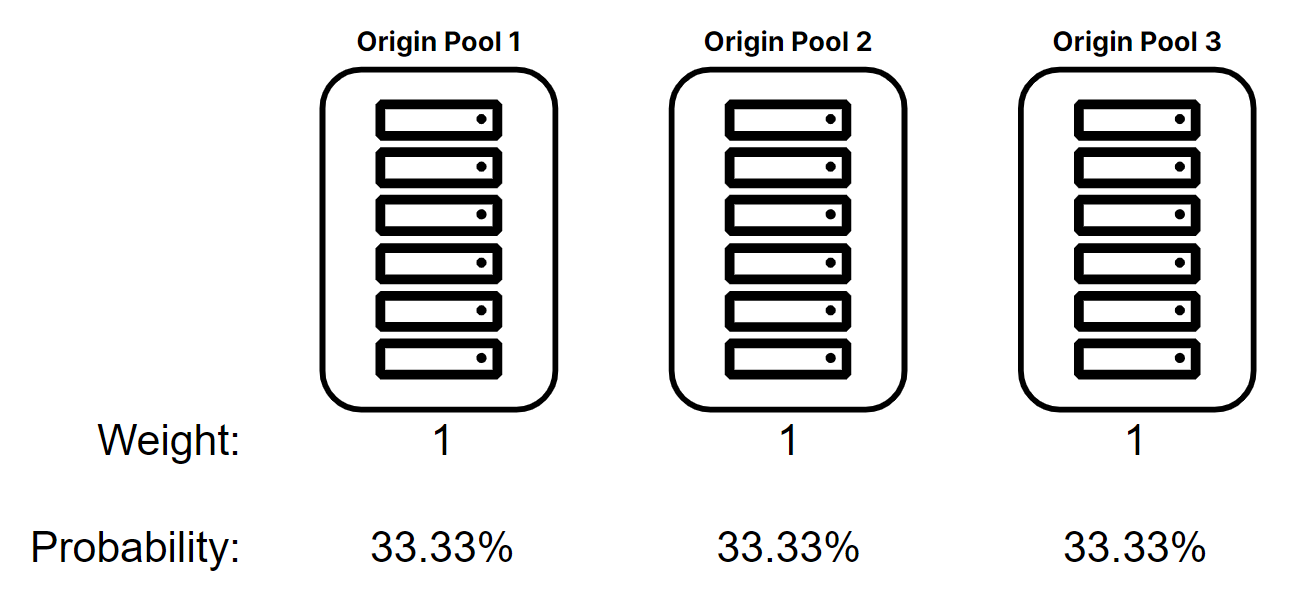 A set of three origin pools all with equal probability