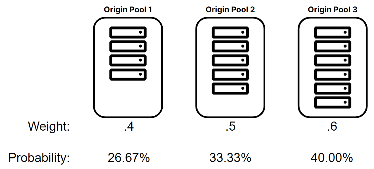 Three origin pools with different numbers of origins