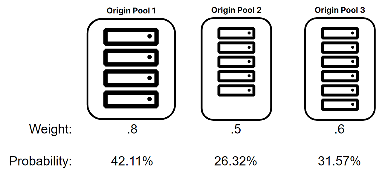 Three origin pools with different numbers of origins and origins of different capacity