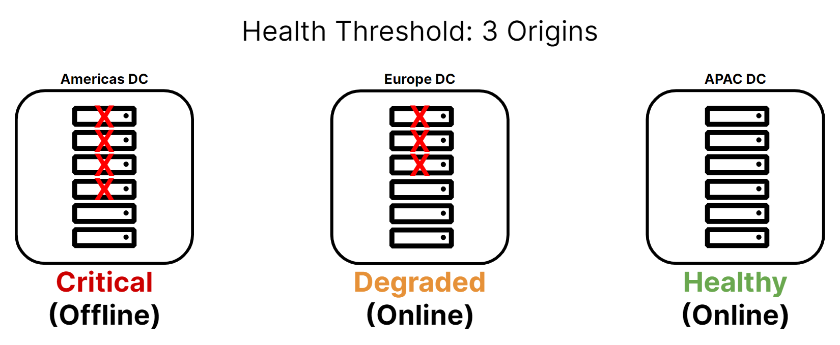 Comparison of three origin pools with different numbers of healthy origins