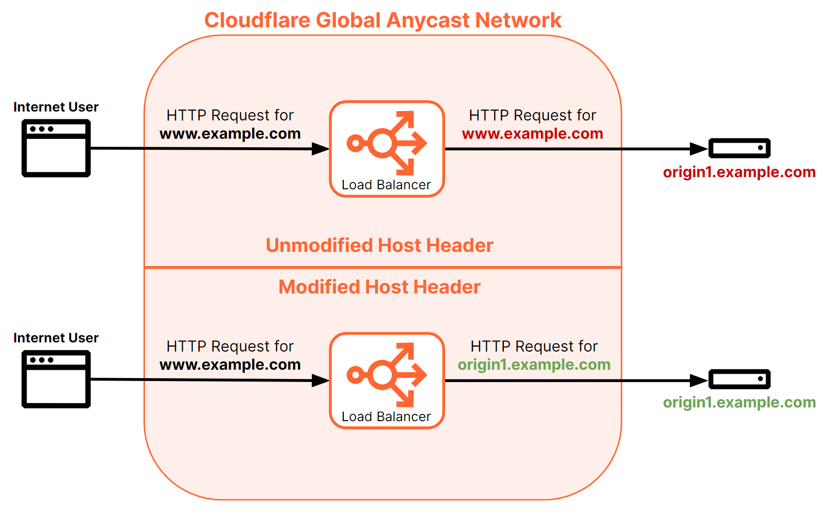 Mismatched Host headers may result in the origin rejecting the request