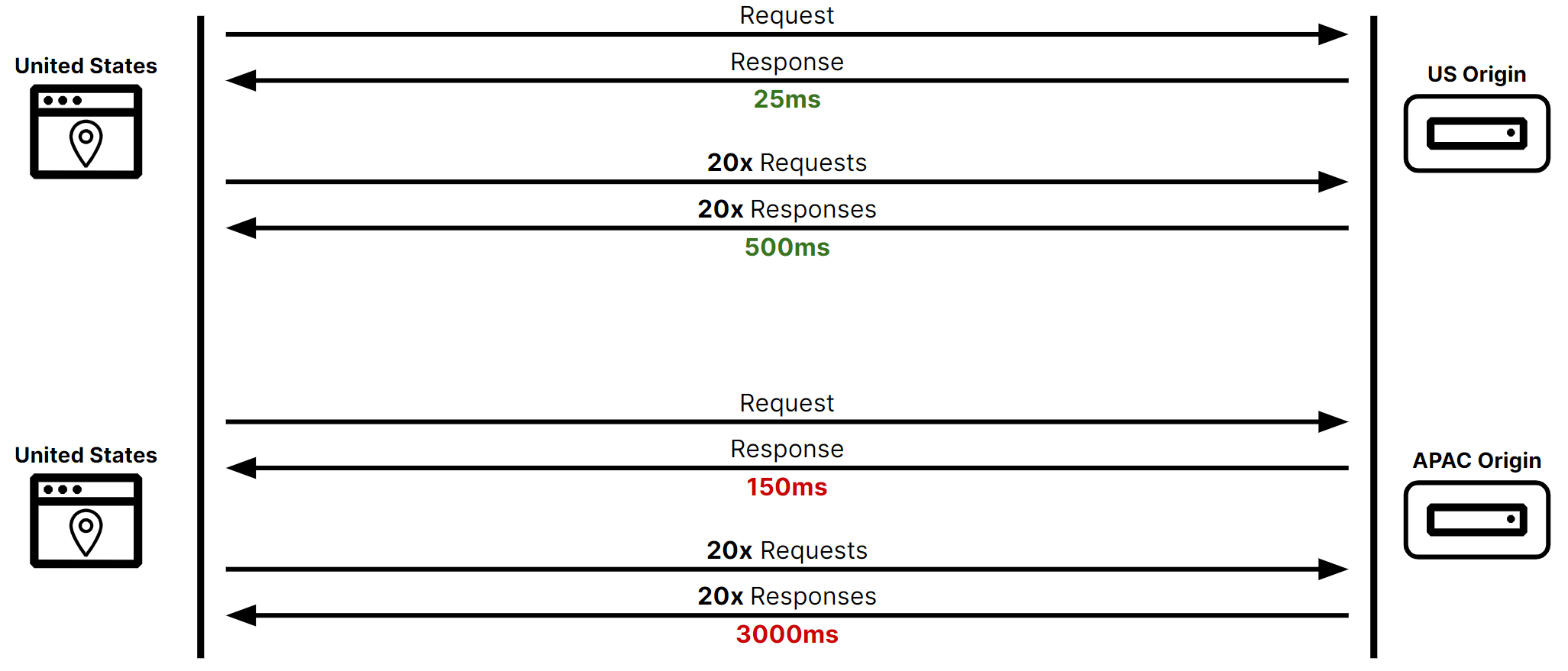 Latency compounds based on the number of requests