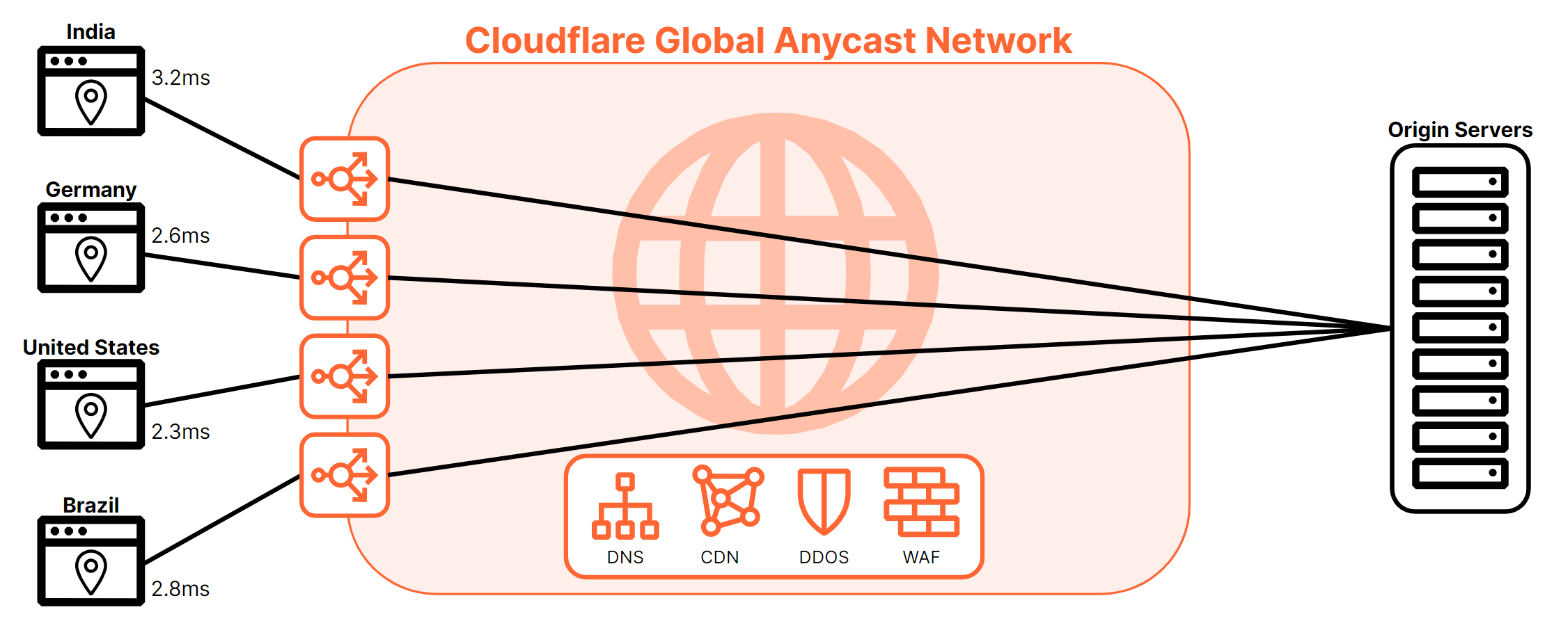 Cloudflare’s global Anycast network ensures that the closest data center is always selected