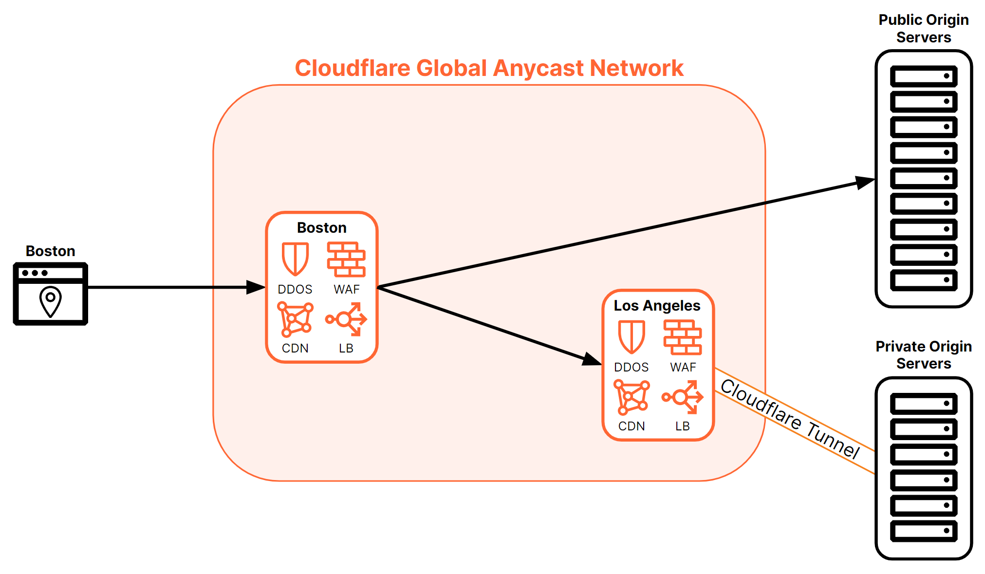 Requests take different paths depending on whether the origin is public or connected over Cloudflare Tunnel