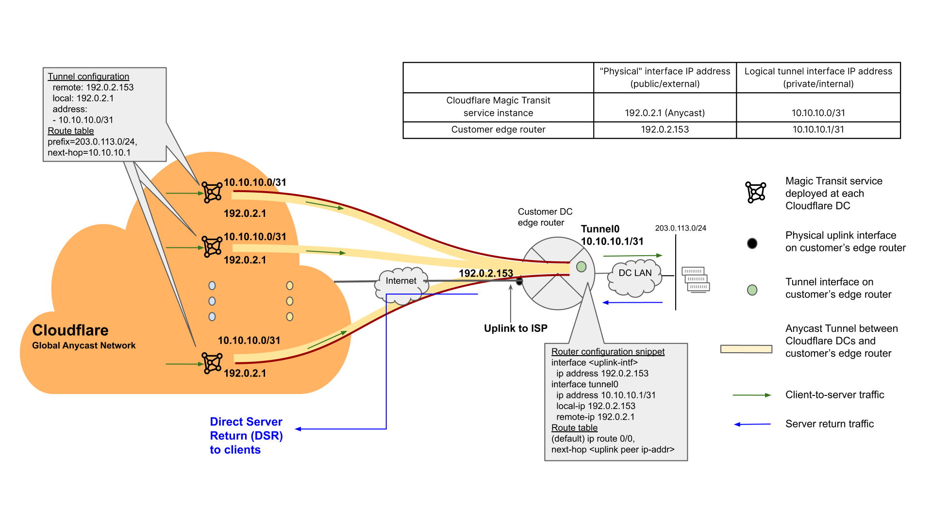 Figure 2: Reference Configuration of Magic Transit Anycast Tunnel (GRE) With Default DSR Option
