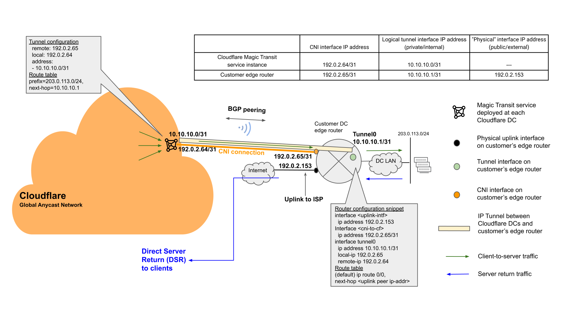 Figure 4: Reference Configuration of Magic Transit Over CNI (Default DSR Option)