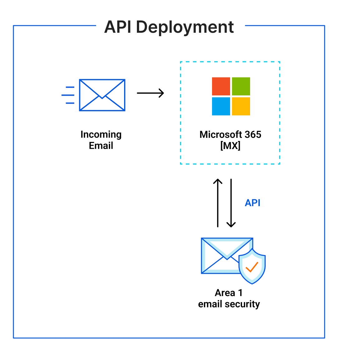 Email flow when setting up Area 1 with the Microsoft Graph API